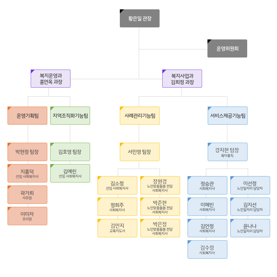 조직도